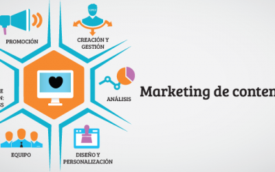 Acerca del Marketing de Contenido